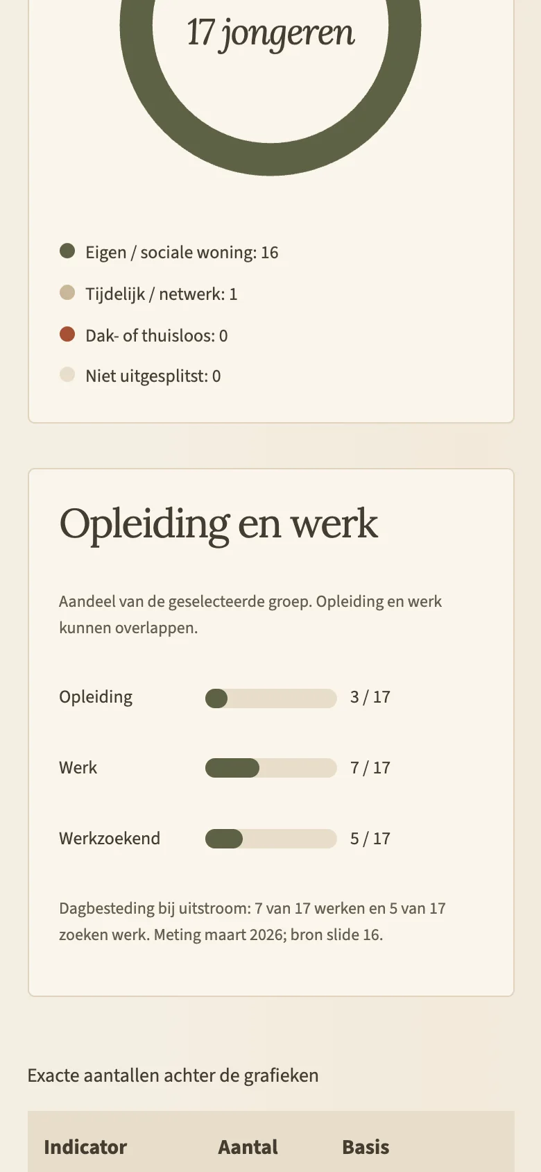 Impact studio on mobile: housing outcome donut and education and work bars